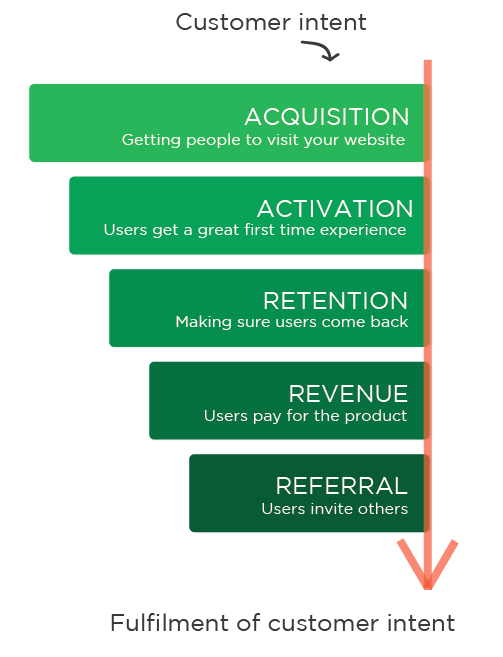 Product-sales-conversion-pirate-metrics-funnel