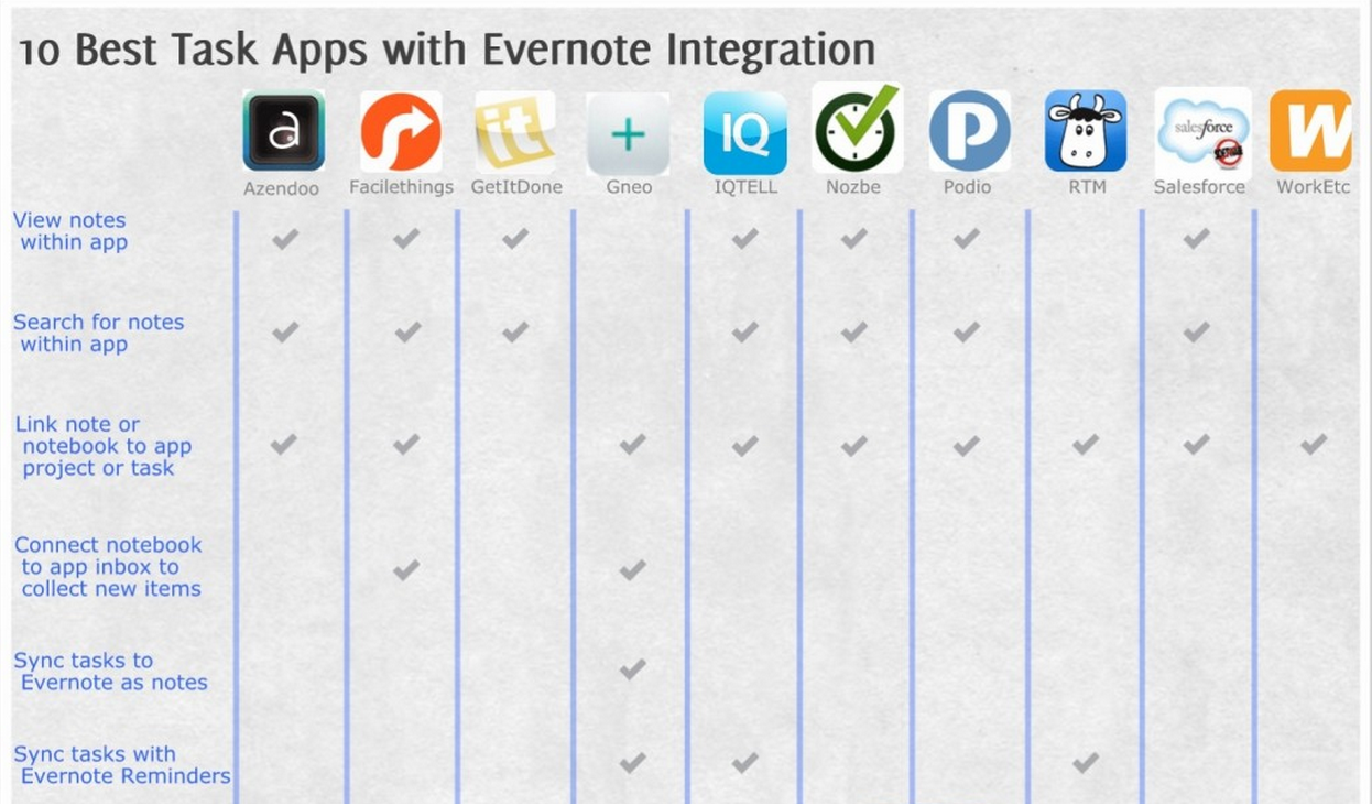 evernote-integration-b2b-growth-hacking