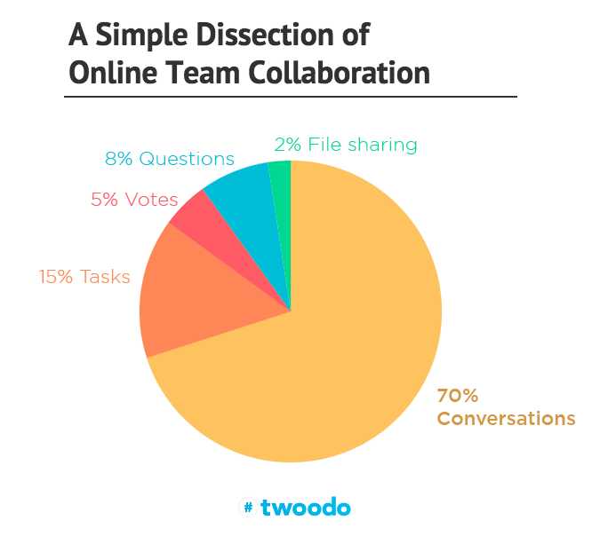 simple-dissection-of-online-team-collaboration