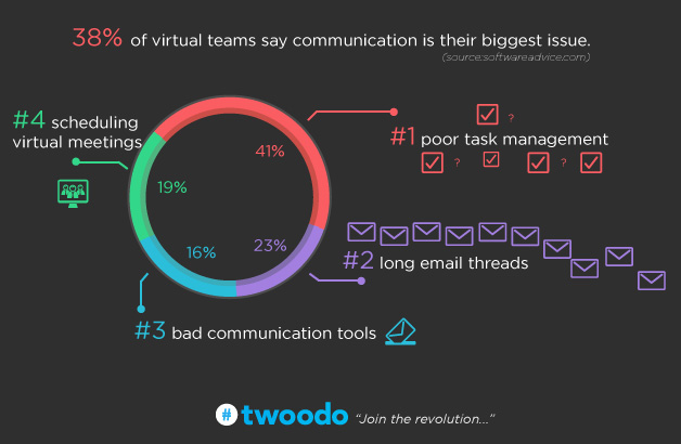biggest-communication-issues-with-global-virtual-teams-twoodo