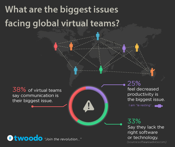 biggest-issues-with-global-virtual-teams-twoodo