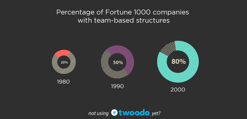 future-of-work-companies-organised-in-teams