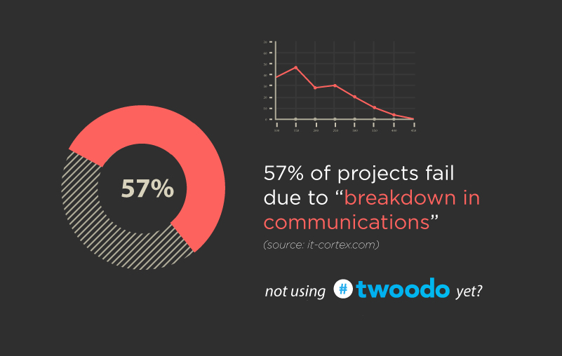 why-projects-fail-twoodo