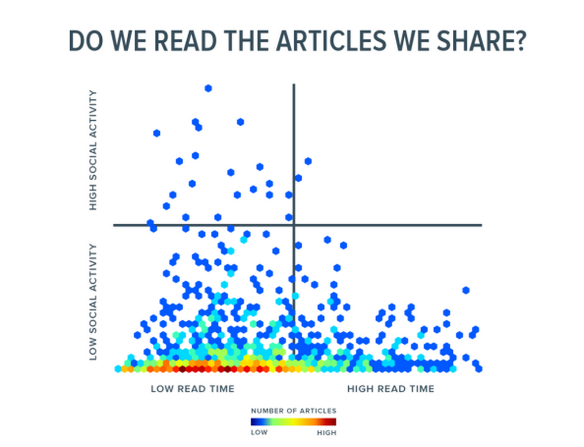 articles-are-read-not-shared